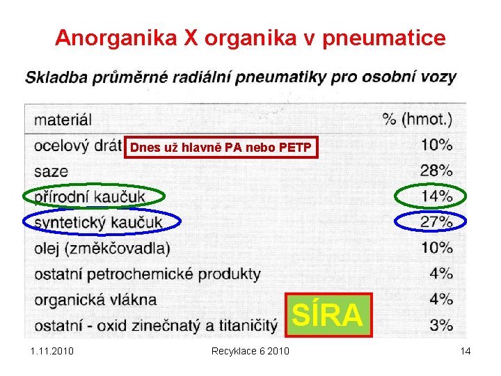 Anorganika X organika v pneumatice Dnes už hlavně PA nebo PETP SÍRA 1. 11.