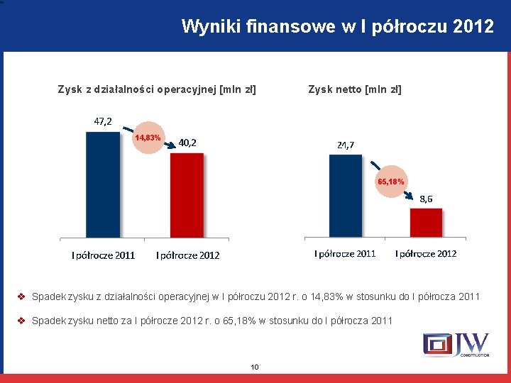 Wyniki finansowe w I półroczu 2012 Zysk z działalności operacyjnej [mln zł] Zysk netto