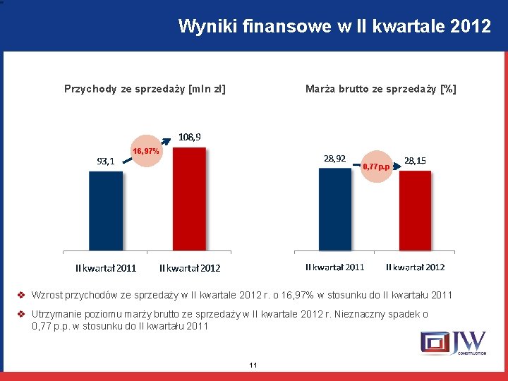 Wyniki finansowe w II kwartale 2012 Przychody ze sprzedaży [mln zł] Marża brutto ze