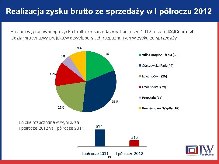 Realizacja zysku brutto ze sprzedaży w I półroczu 2012 Poziom wypracowanego zysku brutto ze