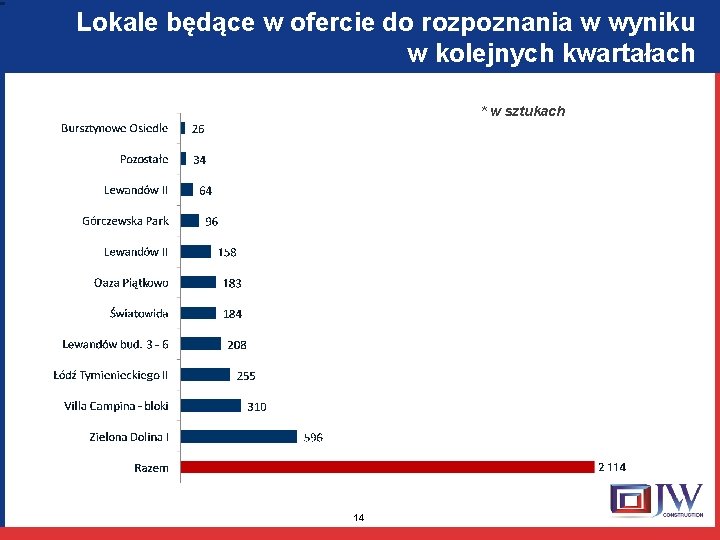 Lokale będące w ofercie do rozpoznania w wyniku w kolejnych kwartałach * w sztukach