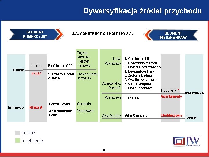 Dywersyfikacja źródeł przychodu SEGMENT KOMERCYJNY J. W. CONSTRUCTION HOLDING S. A. Zegrze Stryków Cieszyn