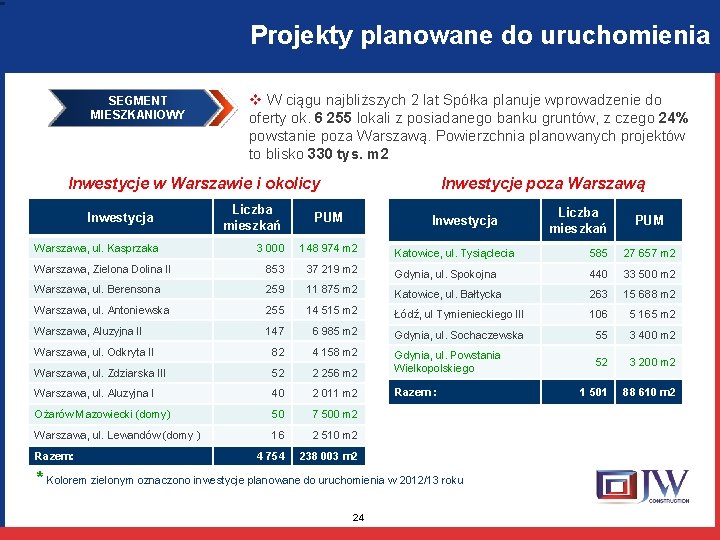 Projekty planowane do uruchomienia SEGMENT MIESZKANIOWY v W ciągu najbliższych 2 lat Spółka planuje