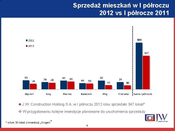 Sprzedaż mieszkań w I półroczu 2012 vs I półrocze 2011 v J. W. Construction