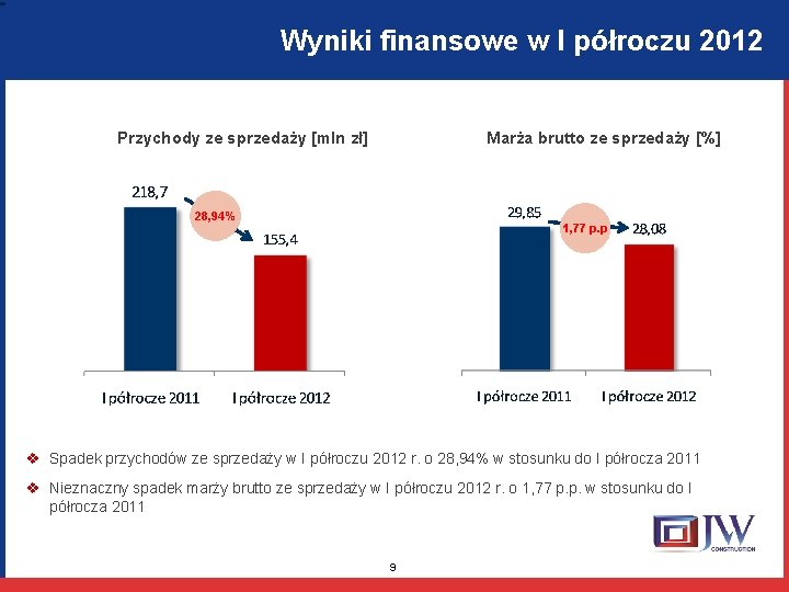 Wyniki finansowe w I półroczu 2012 Przychody ze sprzedaży [mln zł] Marża brutto ze