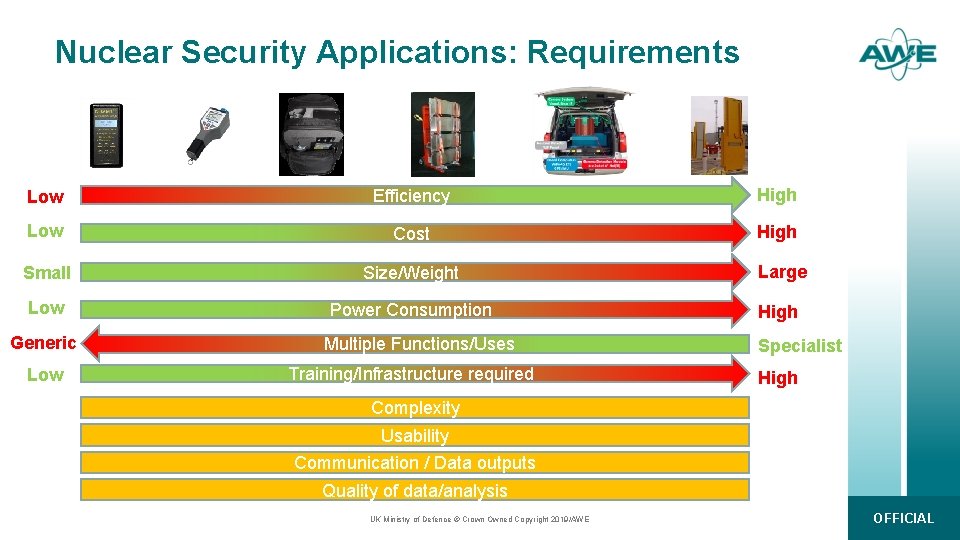 Nuclear Security Applications: Requirements Low Efficiency High Low Cost High Small Size/Weight Large Low