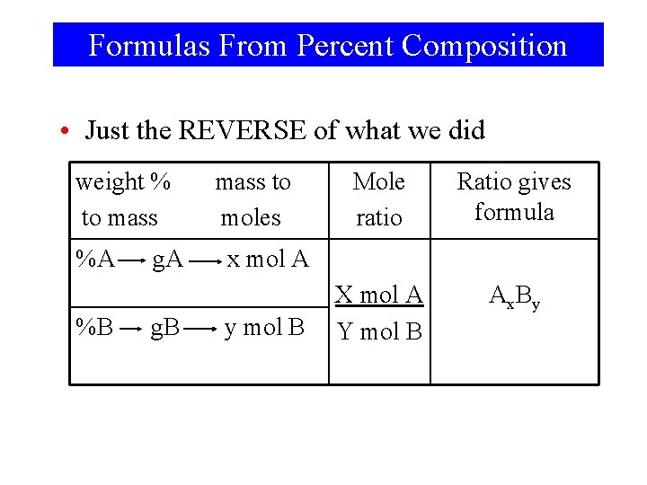 Formulas From Percent Composition • Just the REVERSE of what we did weight %