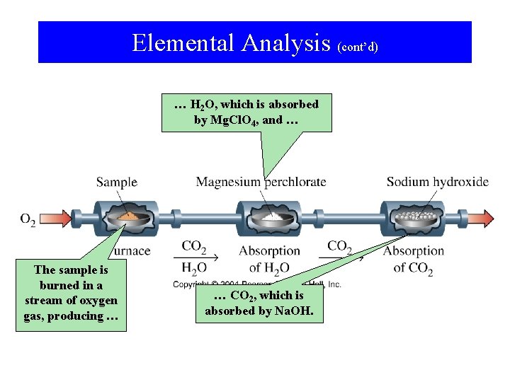 Elemental Analysis (cont’d) … H 2 O, which is absorbed by Mg. Cl. O