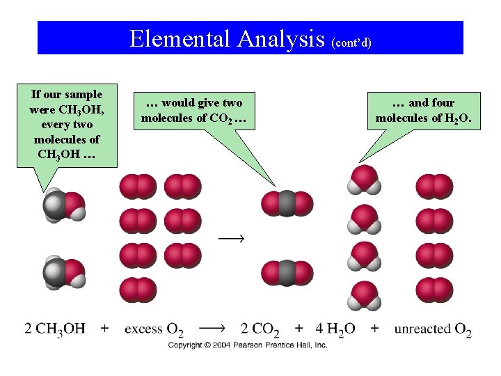 Elemental Analysis (cont’d) If our sample were CH 3 OH, every two molecules of
