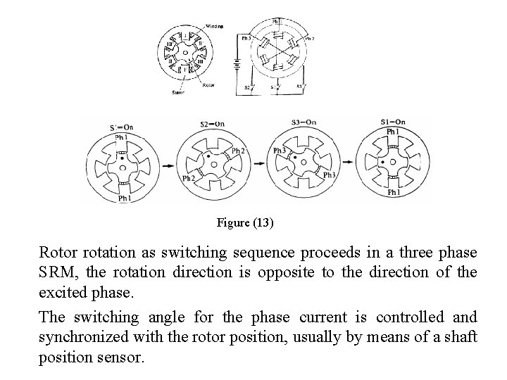 Figure (13) Rotor rotation as switching sequence proceeds in a three phase SRM, the