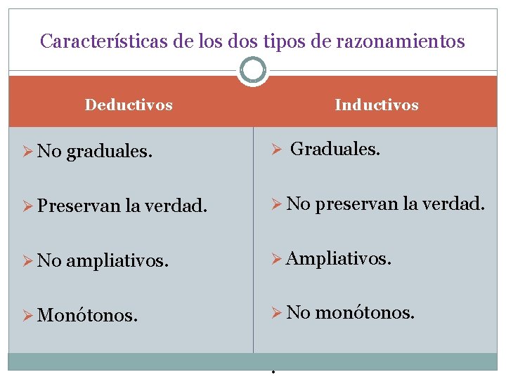 Características de los dos tipos de razonamientos Inductivos Deductivos Ø No graduales. Ø Graduales.