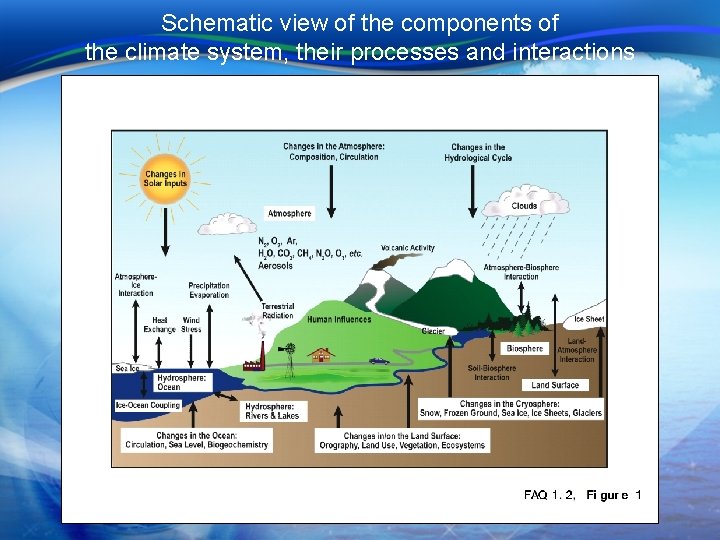 Schematic view of the components of the climate system, their processes and interactions Schematic view of the components of the climate system, their processes and interactions