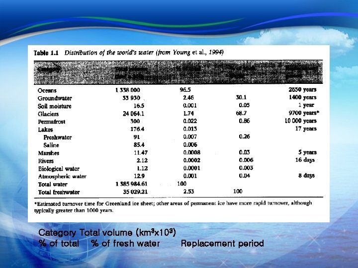 Category Total volume (km 3 x 103) % of total % of fresh water Category Total volume (km 3 x 103) % of total % of fresh water