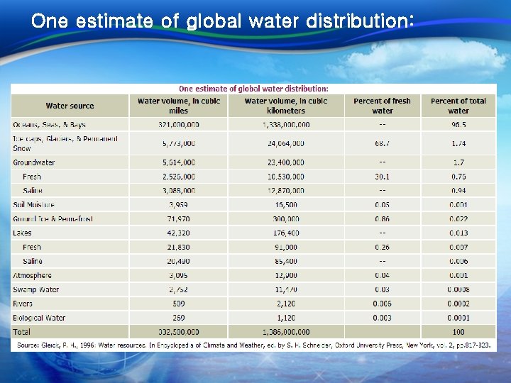 One estimate of global water distribution: One estimate of global water distribution: