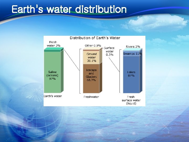 Earth's water distribution Earth's water distribution