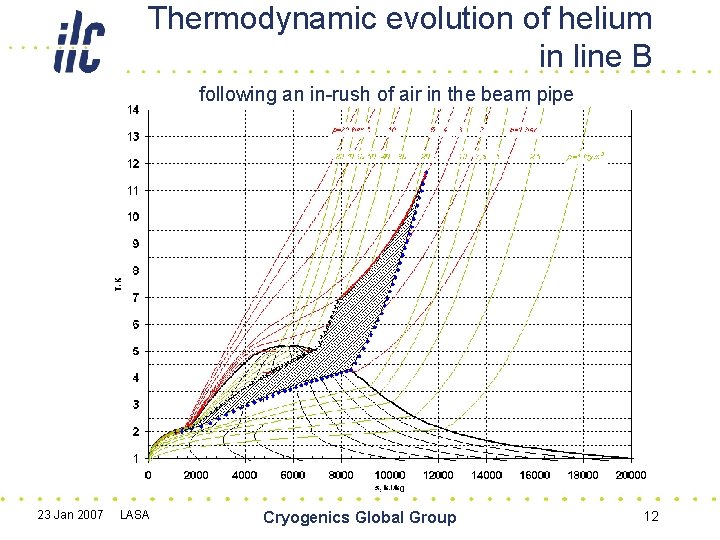 Thermodynamic evolution of helium in line B following an in-rush of air in the