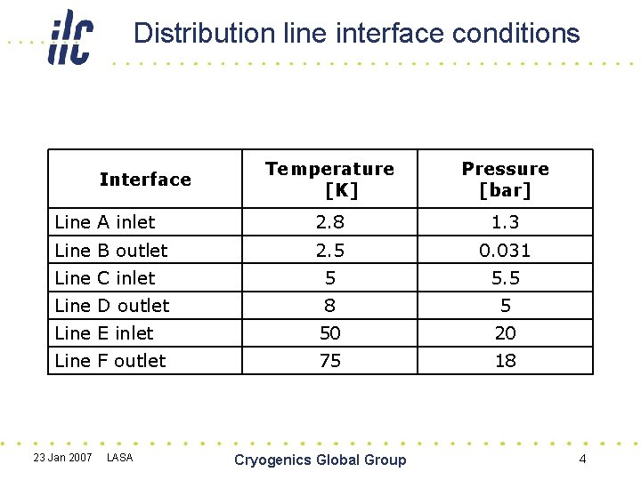 Distribution line interface conditions Temperature [K] Pressure [bar] Line A inlet 2. 8 1.