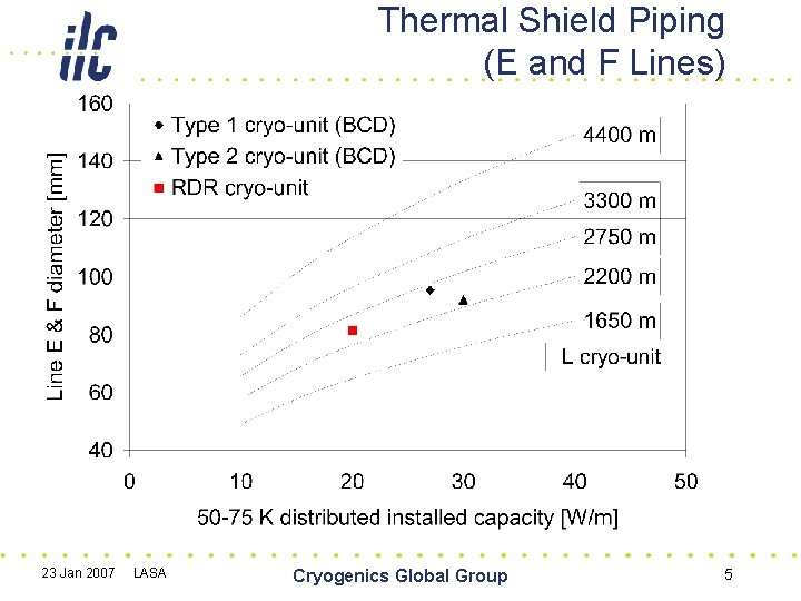 Thermal Shield Piping (E and F Lines) 23 Jan 2007 LASA Cryogenics Global Group