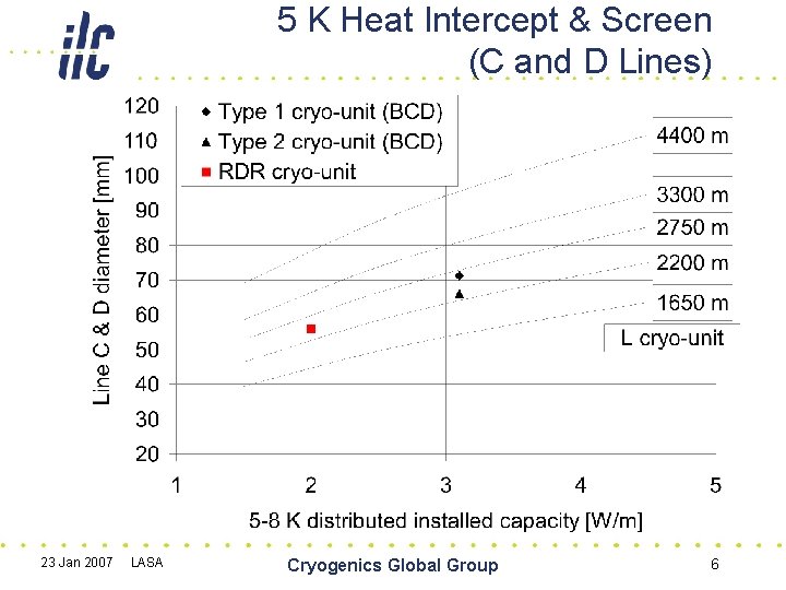 5 K Heat Intercept & Screen (C and D Lines) 23 Jan 2007 LASA