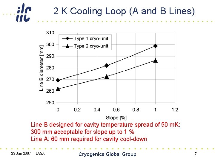 2 K Cooling Loop (A and B Lines) Line B designed for cavity temperature