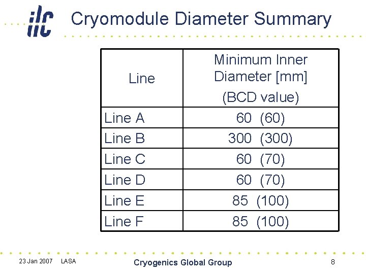 Cryomodule Diameter Summary Line A Line B Line C Line D Line E Line