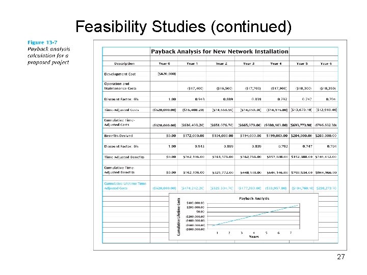 Feasibility Studies (continued) 27 