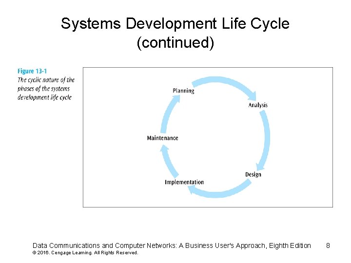 Systems Development Life Cycle (continued) Data Communications and Computer Networks: A Business User's Approach,