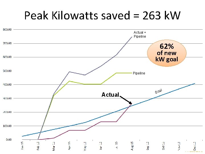Peak Kilowatts saved = 263 k. W Actual + Pipeline 62% of new k.