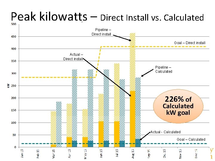 Peak kilowatts – Direct Install vs. Calculated Pipeline – Direct install Goal – Direct