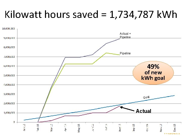 Kilowatt hours saved = 1, 734, 787 k. Wh Actual + Pipeline 49% of