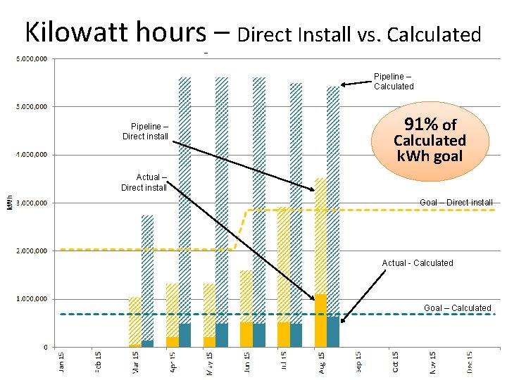 Kilowatt hours – Direct Install vs. Calculated Pipeline – Direct install 91% of Calculated