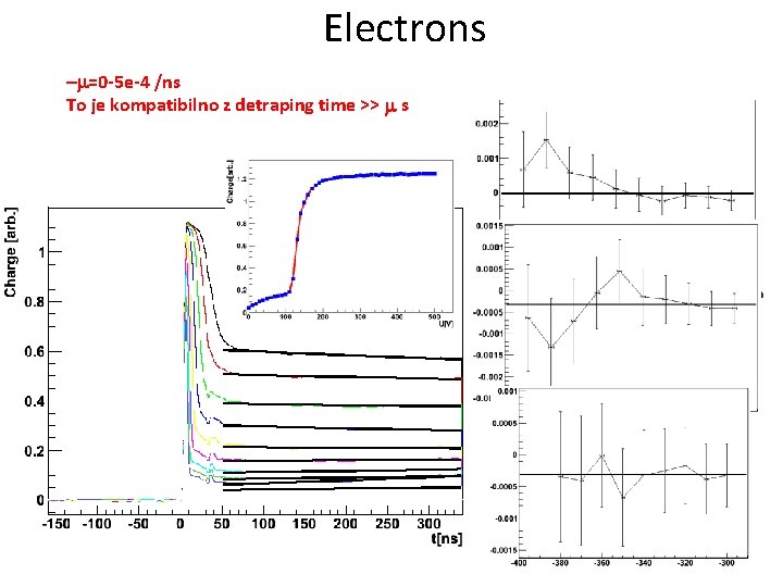 Electrons -m=0 -5 e-4 /ns To je kompatibilno z detraping time >> m s