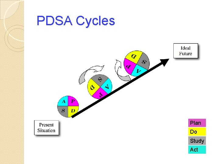 PDSA Cycles Plan Do Study Act 