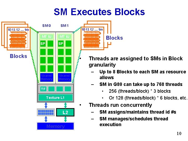 SM Executes Blocks t 0 t 1 t 2 … tm SM 0 SM