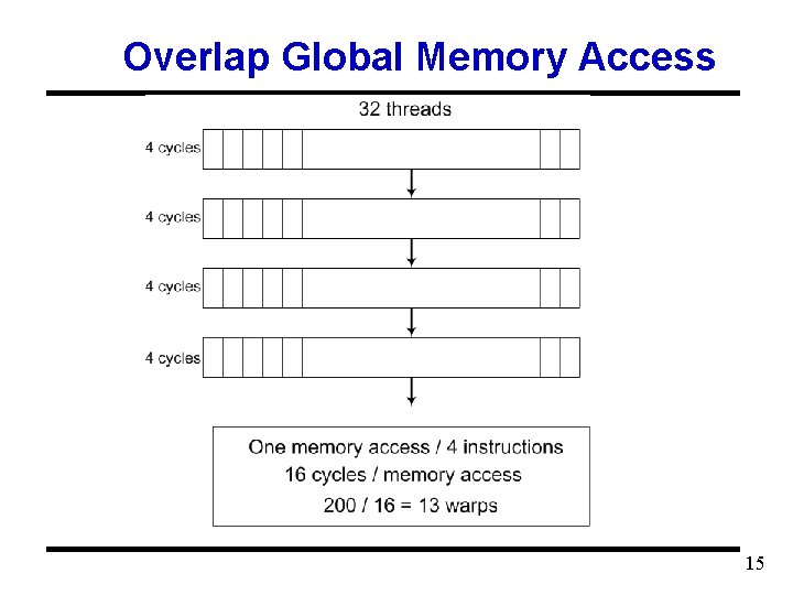 Overlap Global Memory Access 15 