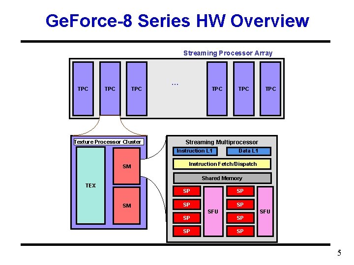 Ge. Force-8 Series HW Overview Streaming Processor Array TPC TPC Texture Processor Cluster …