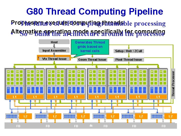 G 80 Thread Computing Pipeline execute computing threads • Processors The future of GPUs