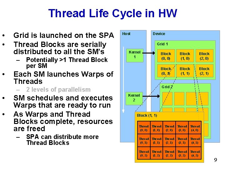 Thread Life Cycle in HW • • Grid is launched on the SPA Thread