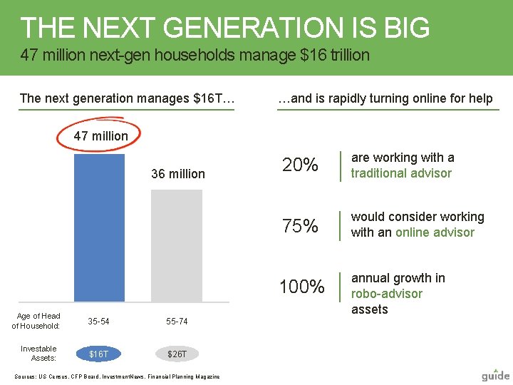 THE NEXT GENERATION IS BIG 47 million next-gen households manage $16 trillion The next