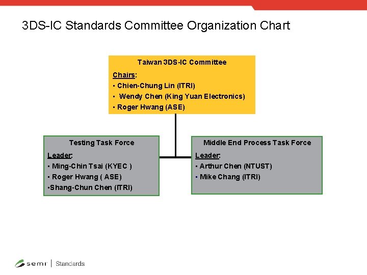 3 DS-IC Standards Committee Organization Chart Taiwan 3 DS-IC Committee Chairs: • Chien-Chung Lin