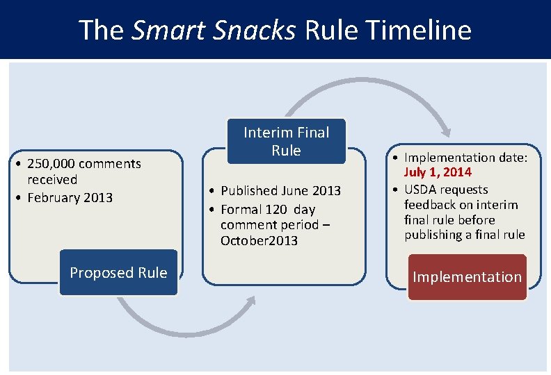 The Smart Snacks Rule Timeline • 250, 000 comments received • February 2013 Proposed