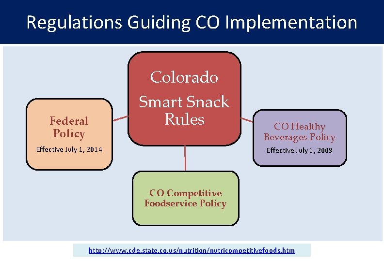 Regulations Guiding CO Implementation Federal Policy Colorado Smart Snack Rules Effective July 1, 2014