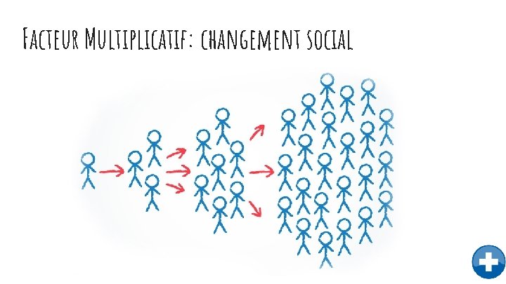 Facteur Multiplicatif: changement social 
