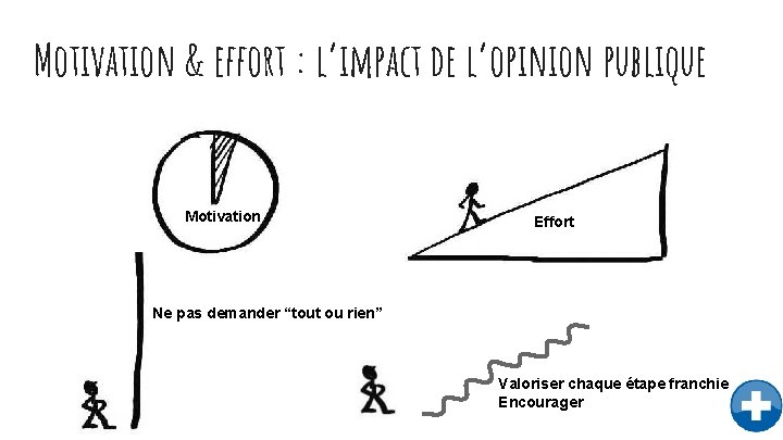 Motivation & effort : l’impact de l’opinion publique Motivation Effort Ne pas demander “tout