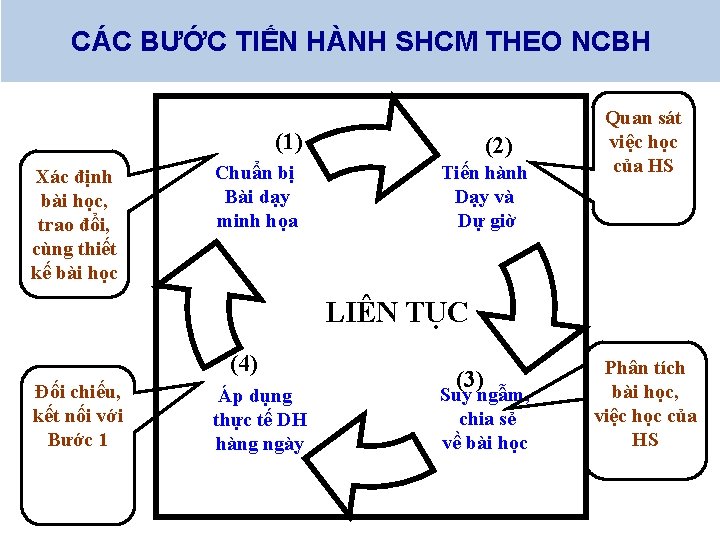 CÁC BƯỚC TIẾN HÀNH SHCM THEO NCBH (1) Xác định bài học, trao đổi,