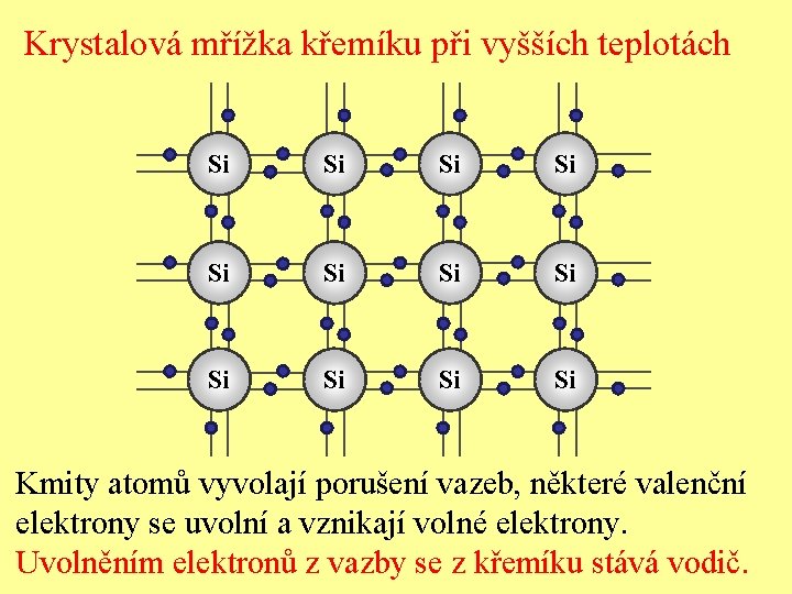 Krystalová mřížka křemíku při vyšších teplotách Si Si Si Kmity atomů vyvolají porušení vazeb,