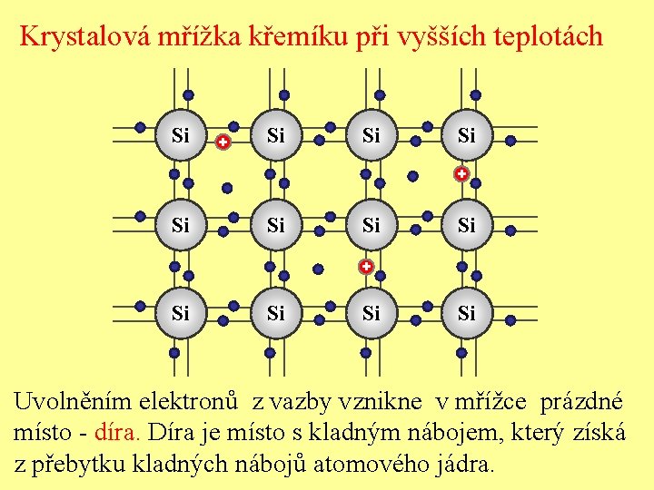 Krystalová mřížka křemíku při vyšších teplotách Si + Si Si + Si Si Uvolněním