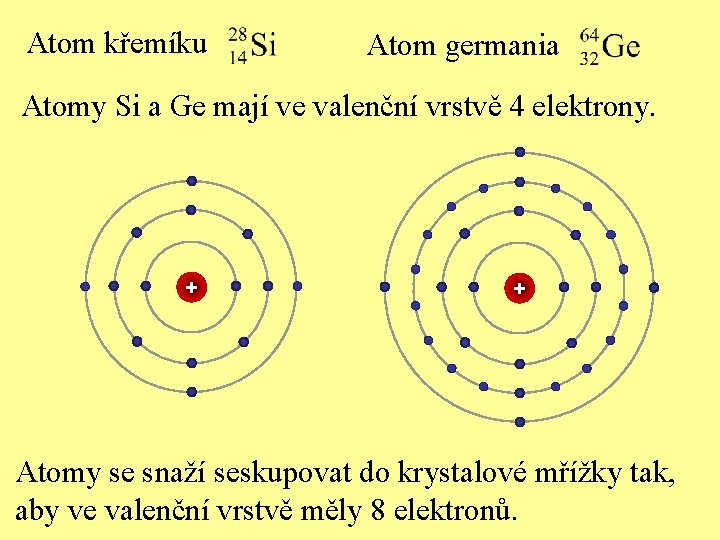 Atom křemíku Atom germania Atomy Si a Ge mají ve valenční vrstvě 4 elektrony.