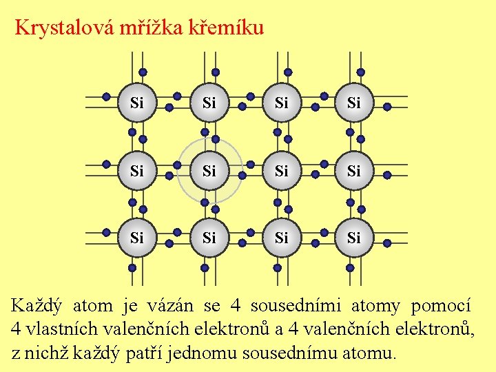Krystalová mřížka křemíku Si Si Si Každý atom je vázán se 4 sousedními atomy