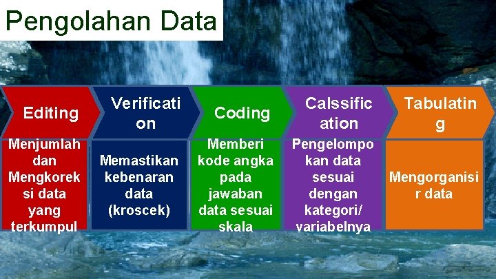 Pengolahan Data Editing Menjumlah dan Mengkorek si data yang terkumpul Verificati on Memastikan kebenaran